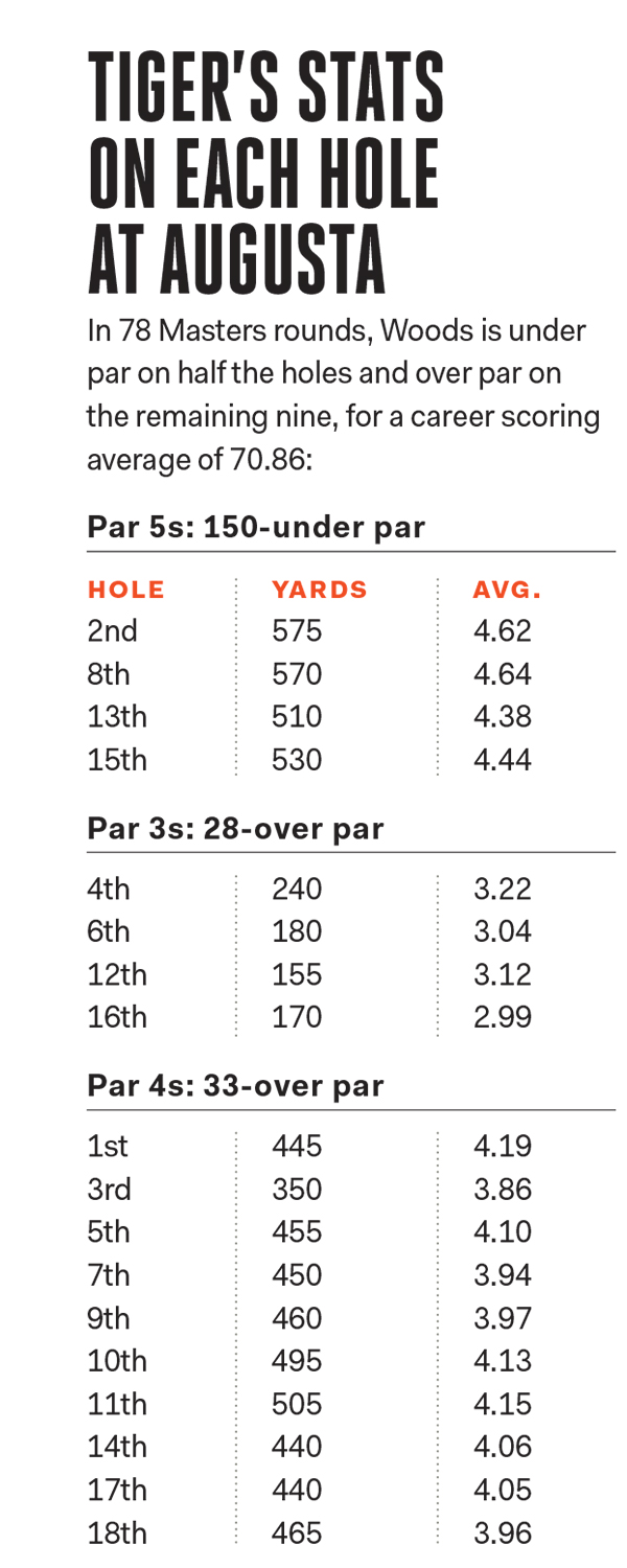 Tiger's Stats On Each Hole At Augusta