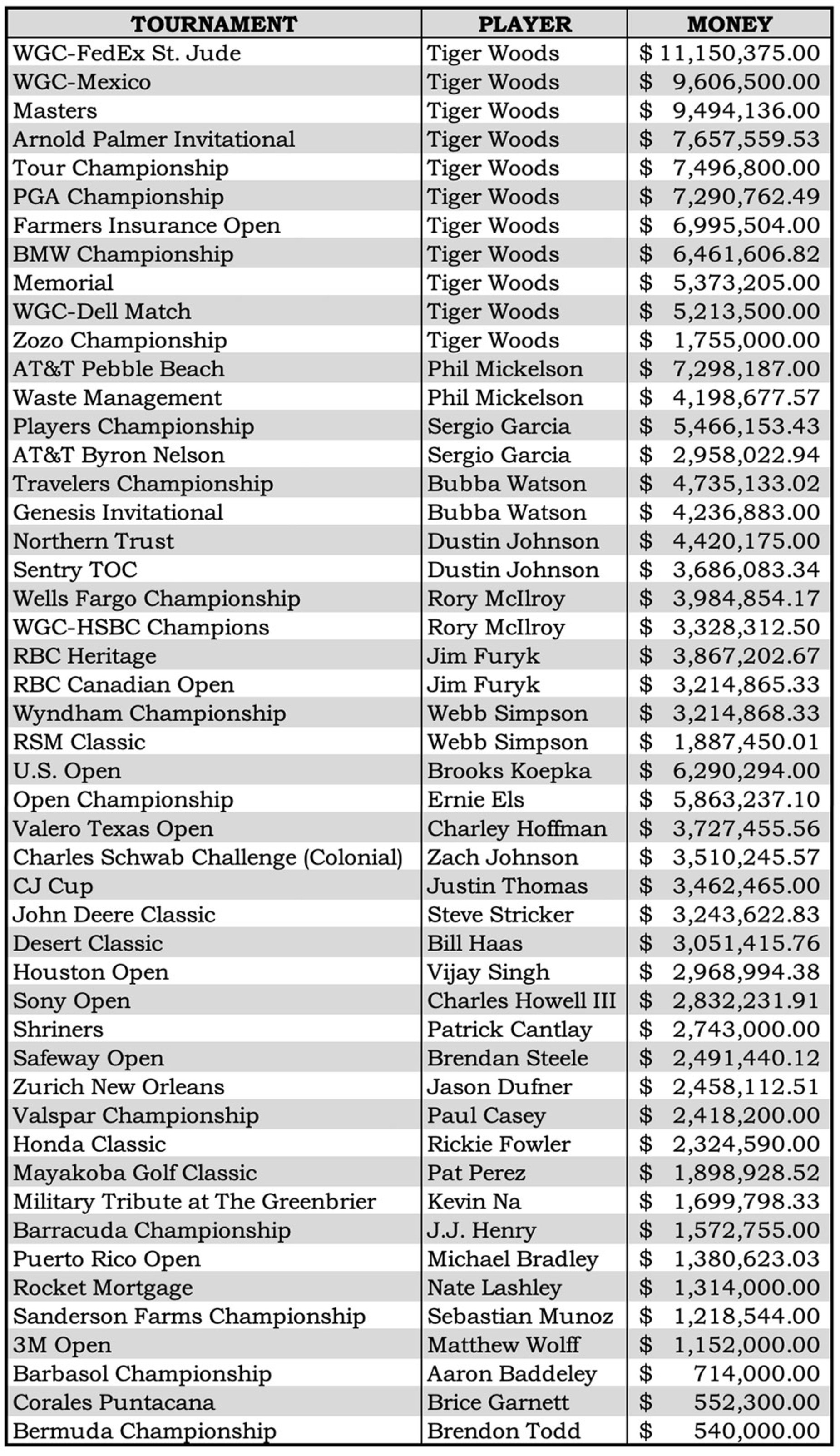 The list of the top money winners in every current PGA Tour event is