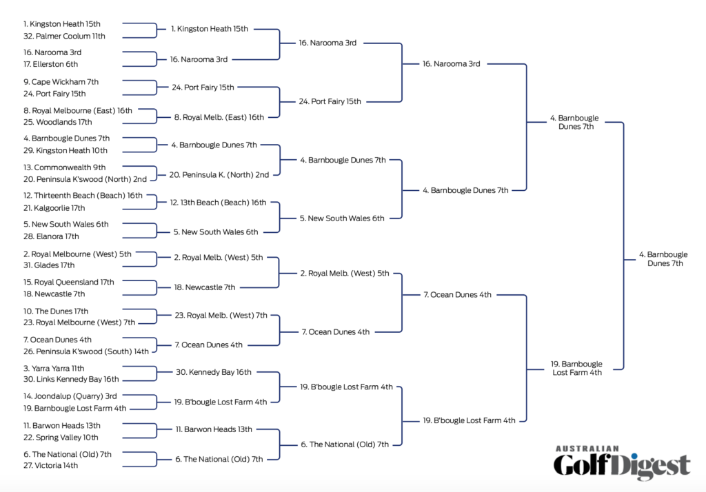 Introducing the Great Golf Holes Matchplay Contest - Australian Golf Digest