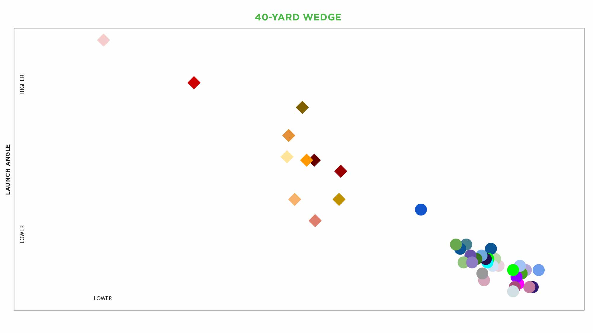 Hot List 2022 Balls Want to be 12 feet closer to the hole