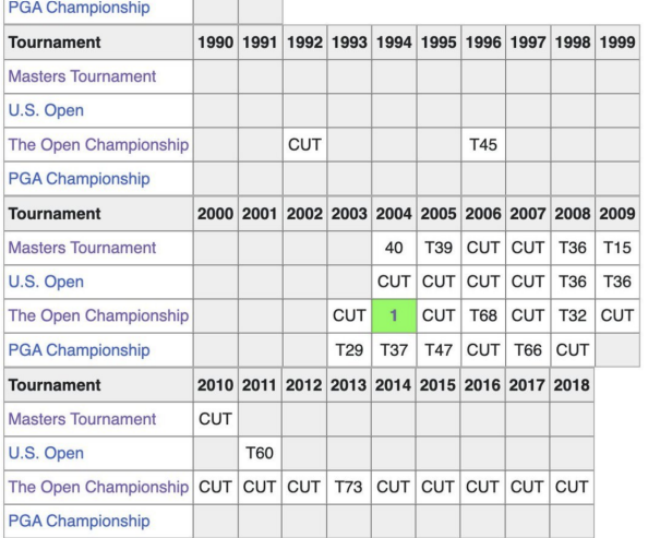 The wildest Wikipedia major championship grids in golf history